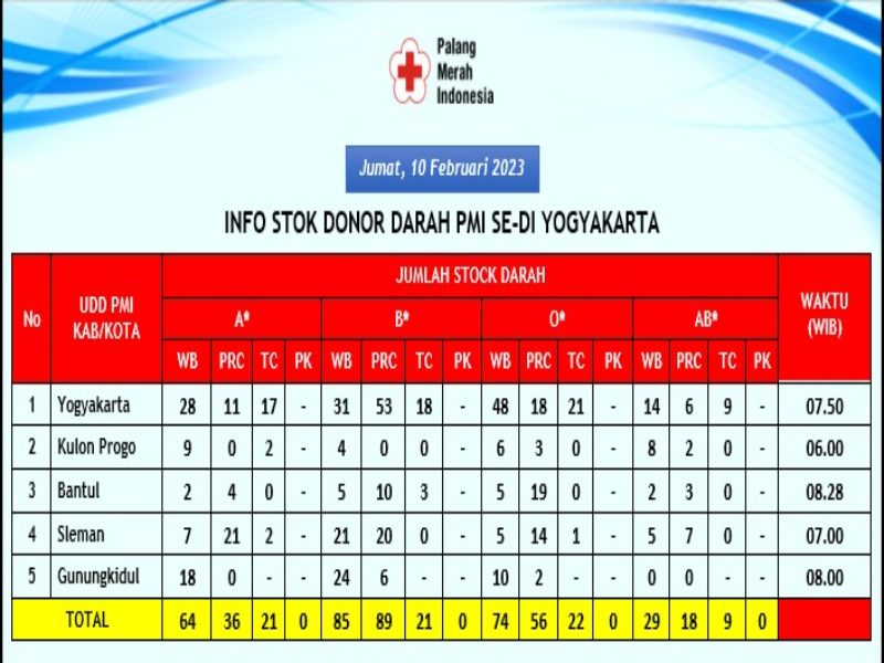 Update stok darah PMI se-DIY./Istimewa PMI DIY