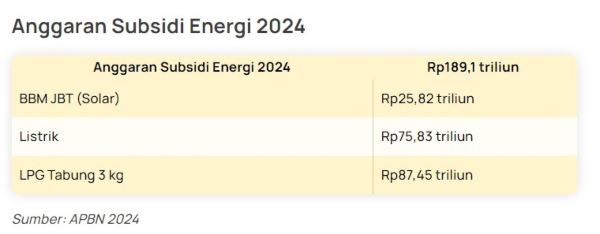 tabel subsidi energi./JIBI