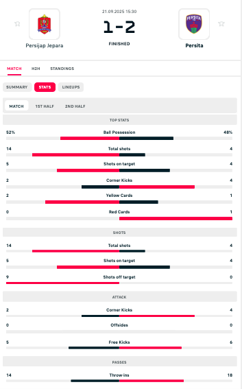 Statistik Persijap vs Persita/Flashscore