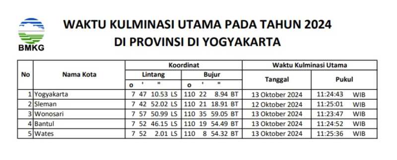 Hari Tanpa Bayangan di DIY./BMKG