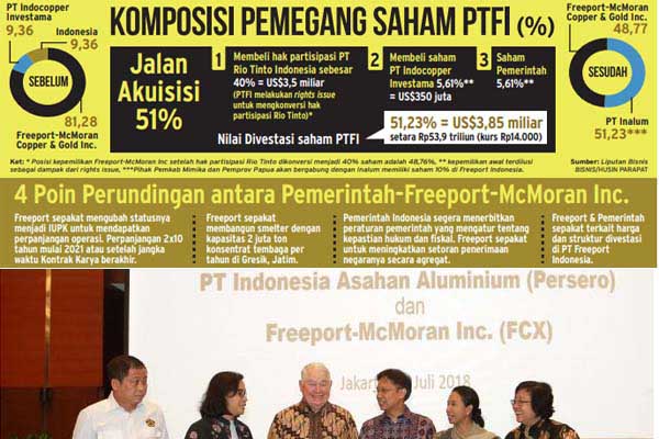 51,23% Saham Freeport Akhirnya Sah Milik Pemerintah Indonesia