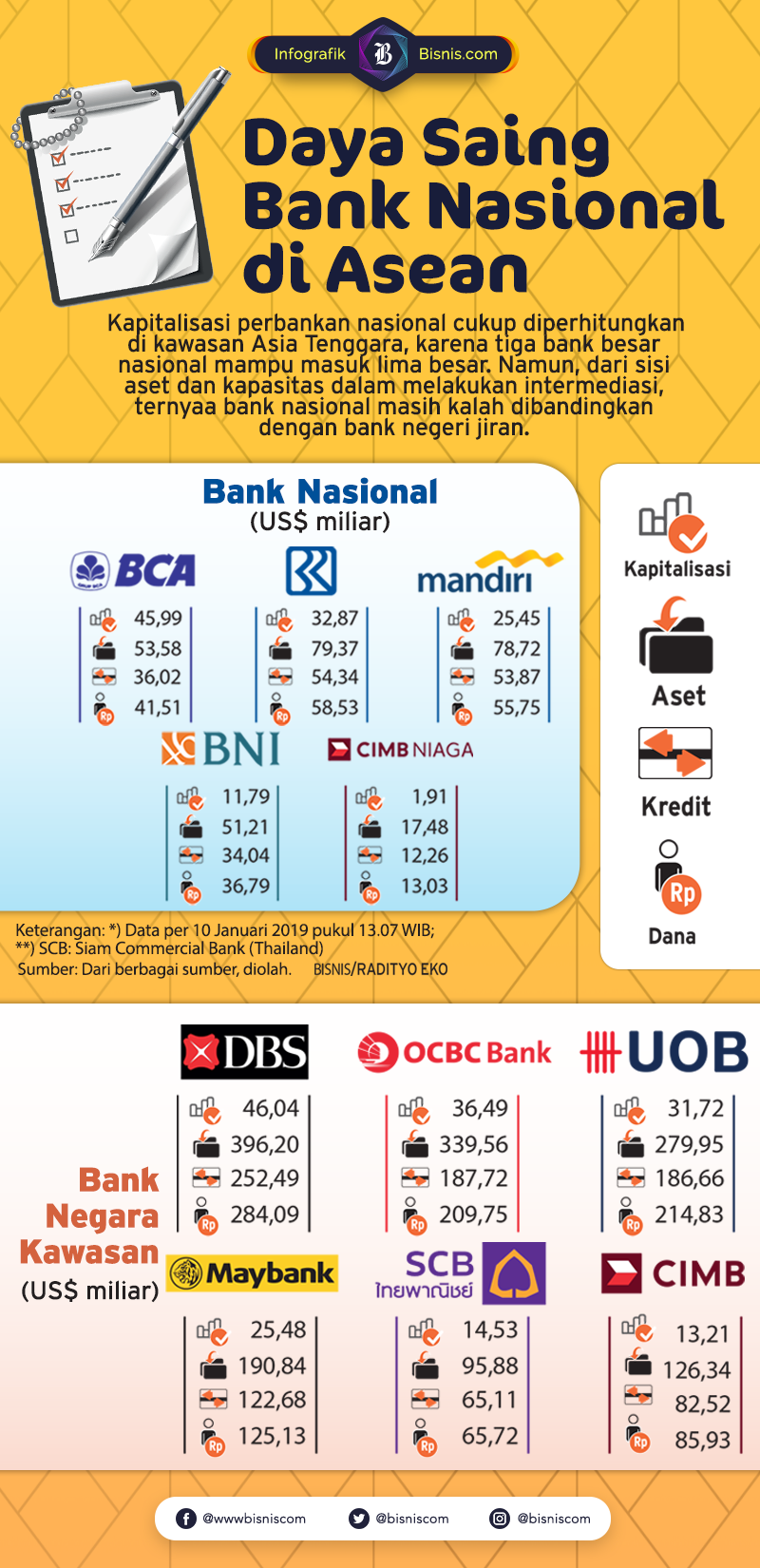 Pengumpulan Aset Perbankan Nasional Masih Tertinggal Jauh dengan Asia Tenggara