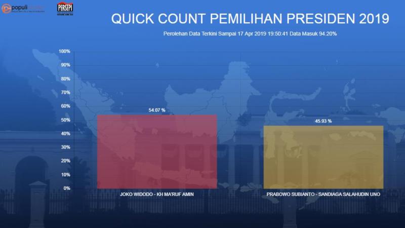 Quick Count Pemilu 2019: Data Populi di Atas 90%, Jokowi-Ma'ruf Memimpin dengan 54,07%