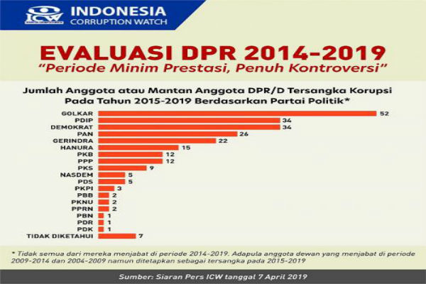 TEMUAN ICW : Koruptor Rata-Rata Hanya Divonis 2 Tahun