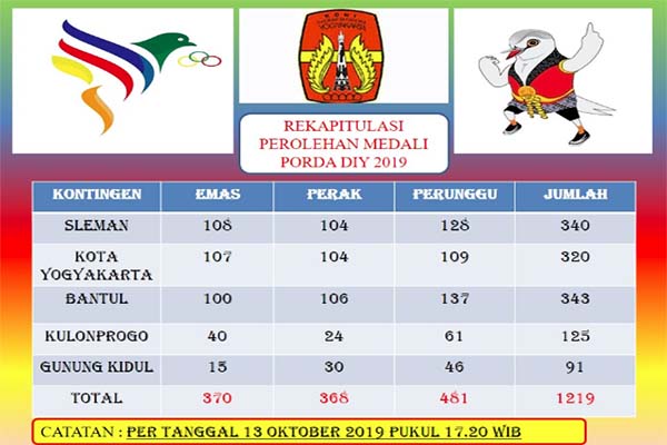 Porda DIY 2019: Sleman Kudeta Kota Jogja di Puncak Klasemen