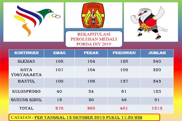 Porda DIY 2019: Sleman Kudeta Kota Jogja di Puncak Klasemen 