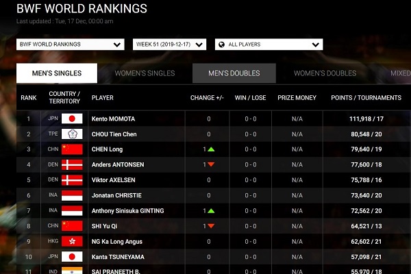 Finalis BWF World Tour, Anthony Ginting Kini Nomor 7 Dunia