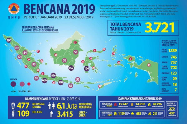 477 Orang Meninggal Akibat Bencana Alam Terjadi di Indonesia Sepanjang 2019