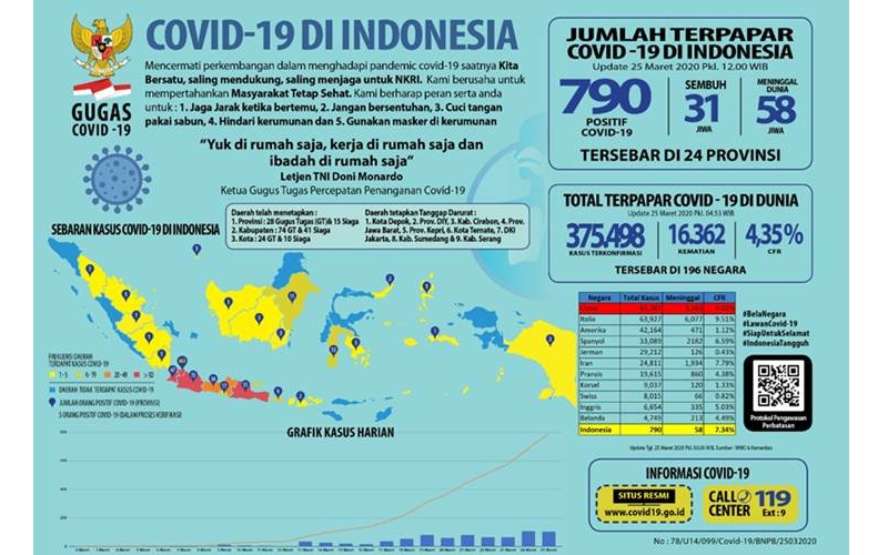 Kasus Corona di Indonesia Bertambah 105, Pasien Sembuh 31, Meninggal Dunia 58