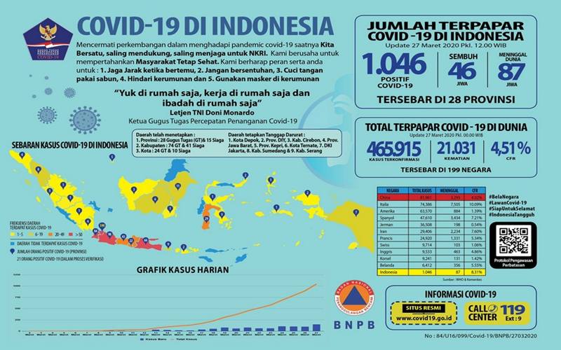 Ini Peta Sebaran 1.046 Pasien Positif Covid-19 di Indonesia, Terbanyak di Jakarta