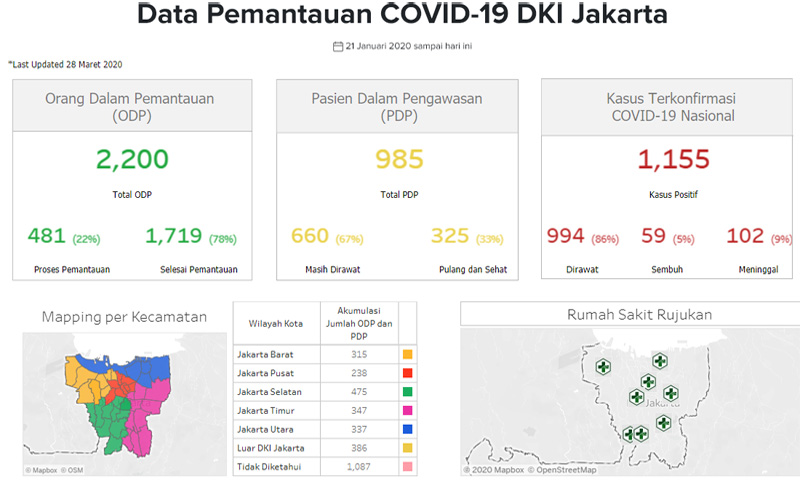 54 Persen Pasien Positif Corona Ada di DKI, Jumlah ODP dan PDP 3.185 