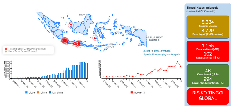 Hingga 28 Maret, 5 Provinsi di Indonesia Disebut Masih Steril Covid-19