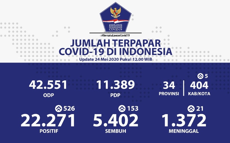 Ada 526 Kasus Baru Covid-19 di Indonesia dari 11.013 Spesimen