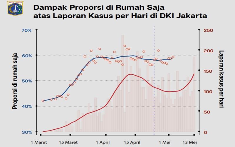 Anies: DKI Jakarta Masuk Fase Awal Transisi 