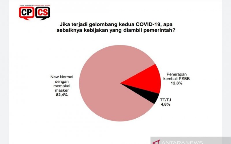 Survei: Jika Muncul Gelombang II Covid-19, Mayoritas Publik Tetap Pilih New Normal 