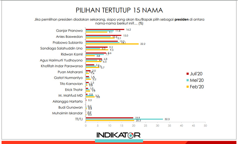 Hasil Survei: Jika Pilpres Digelar 2020, Ganjar Pranowo Menang & Anies Kalah