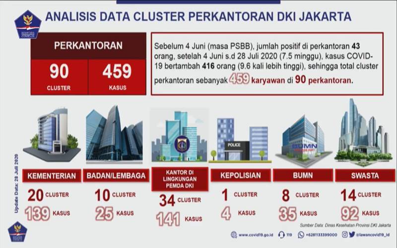 Jakarta PSBB, Pengetatan Sektor Perkantoran Dapat Perhatian Khusus