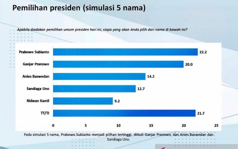 Survei Charta Politika: Prabowo Diunggulkan Jadi Capres