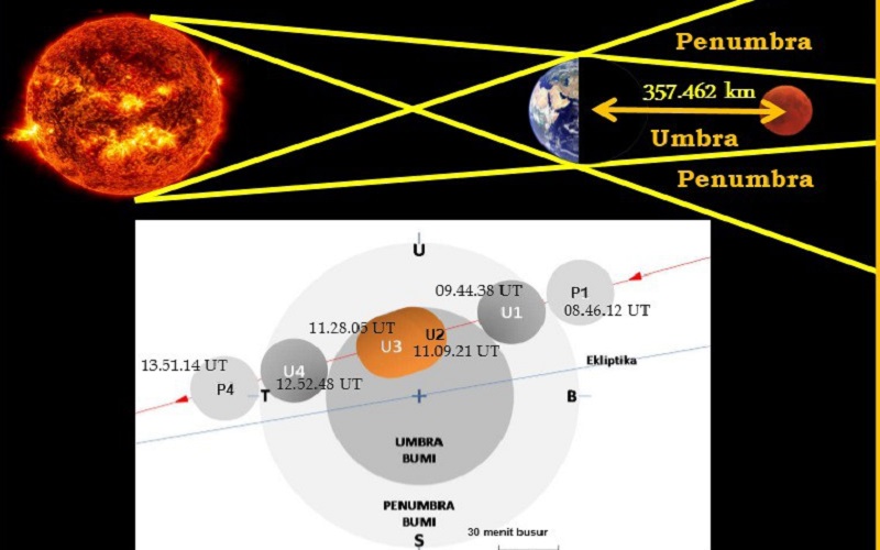 Puncak Gerhana Bulan Total Terjadi di Angka Cantik Pukul 18.18 WIB