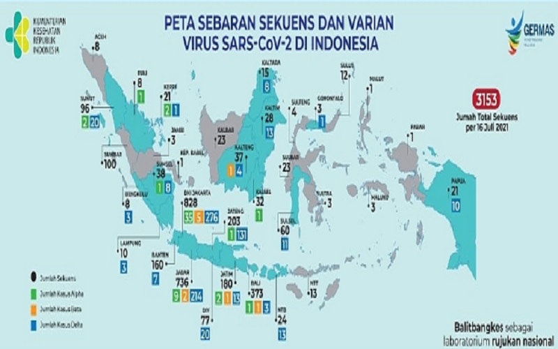 759 Kasus Covid-19 Varian Delta, Mayoritas Ada di Jakarta dan Jawa Barat