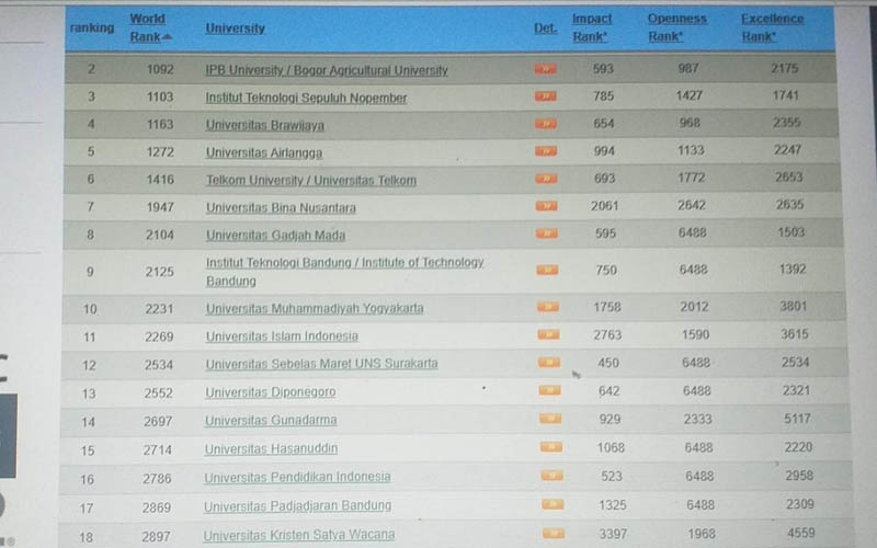 UMY Jadi Universitas Swasta Terbaik di Indonesia Versi Webometrik