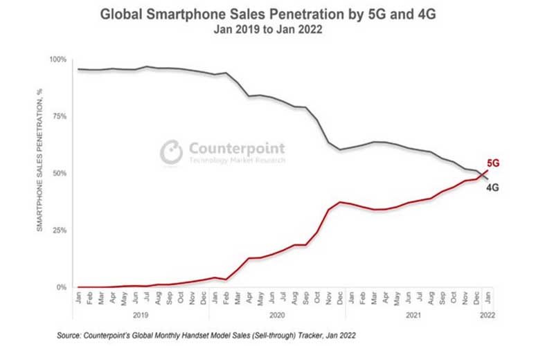 Angka Penjualan Ponsel 5G Kalahkan Ponsel 4G