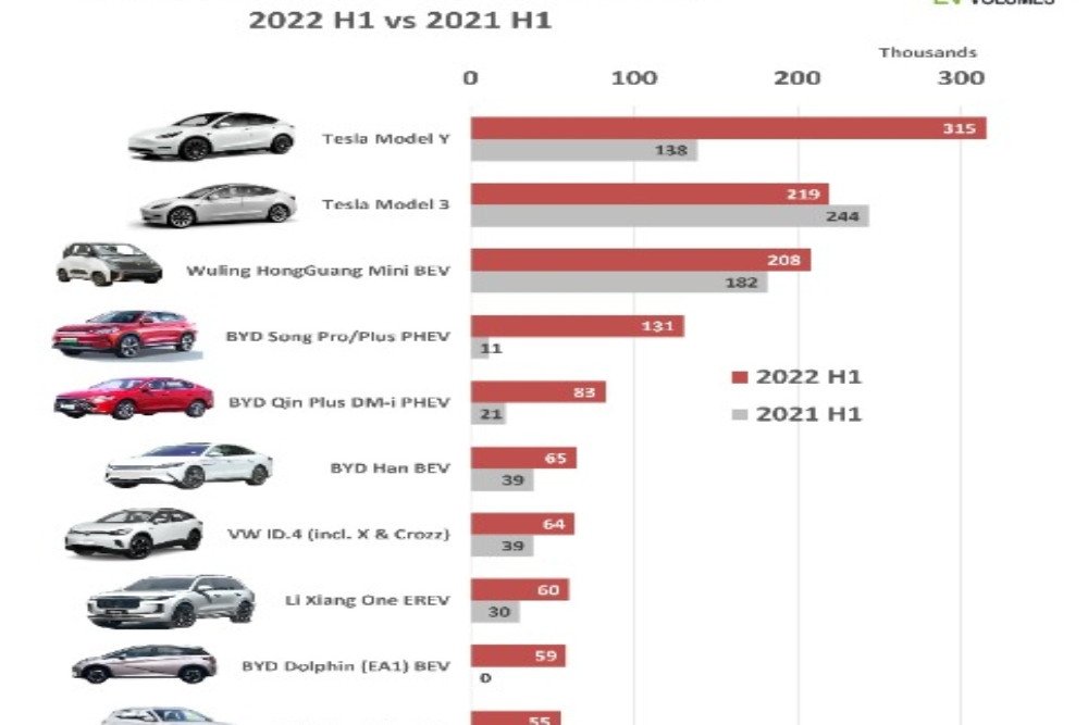 Ini Dia 10 Model Mobil Listrik Terlaris 2022, Siapa Peringkat Pertama?