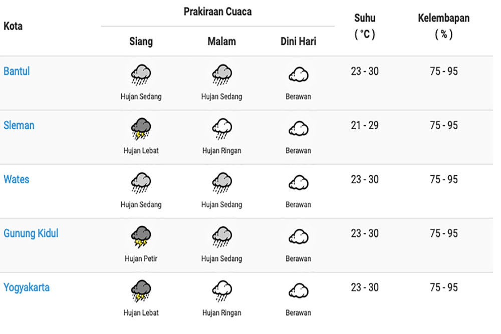 Rabu 19 April, Cuaca Pagi-Malam di wilayah DIY Cerah Berawan
