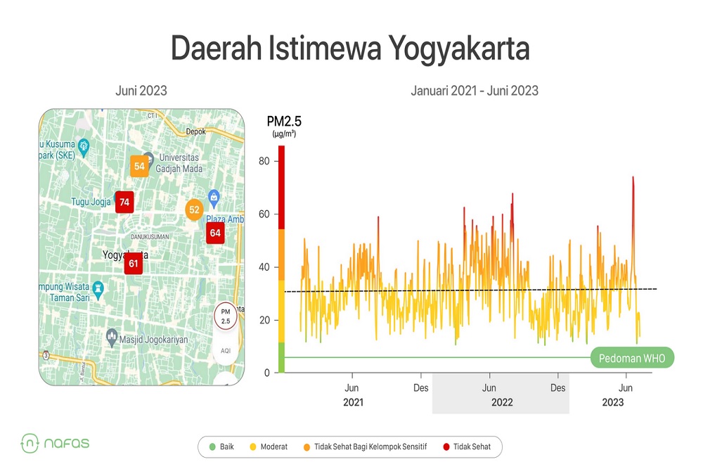 Ramai Soal Kualitas Udara Jogja, Kadar Polusi Sorowajan Paling Tinggi