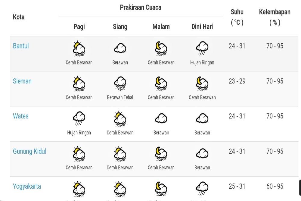 Prakiraan Cuaca 10 November 2023 Jogja Bantul Dan Wates Dilanda Hujan