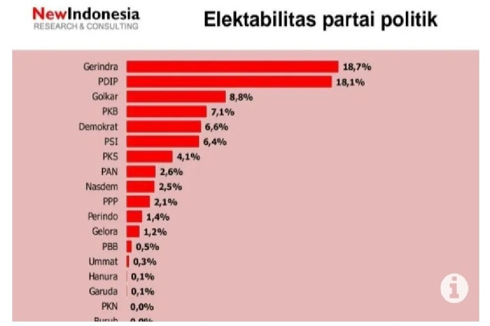 Hasil Survei Terbaru, Gerindra dan PDI Perjuangan Bersaing Ketat pada Pemilu 2024
