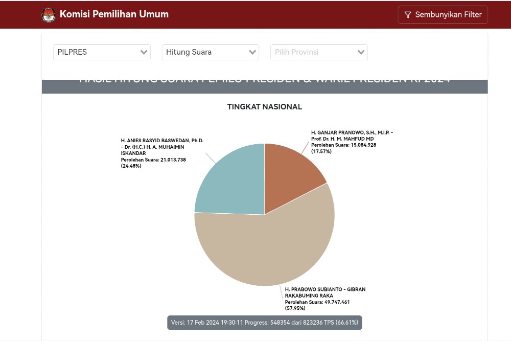 Website KPU Tidak Menampilkan Update Hasil Real Count Suara Pilpres Sejak Sabtu Malam