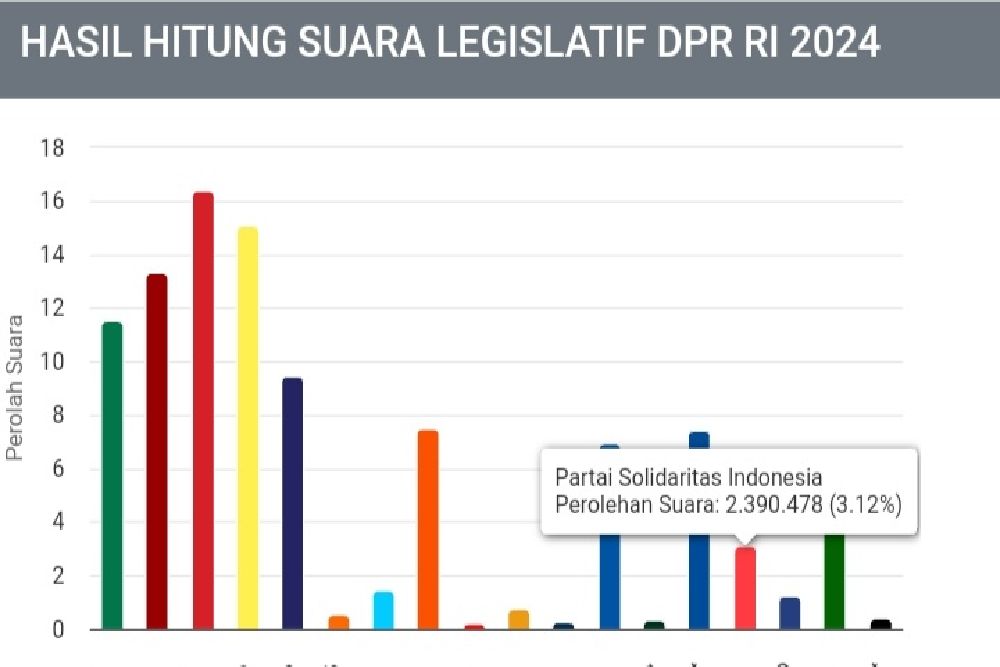 Hasil Real Count KPU Pemilu 2024, Suara PSI Dekati Ambang Batas
