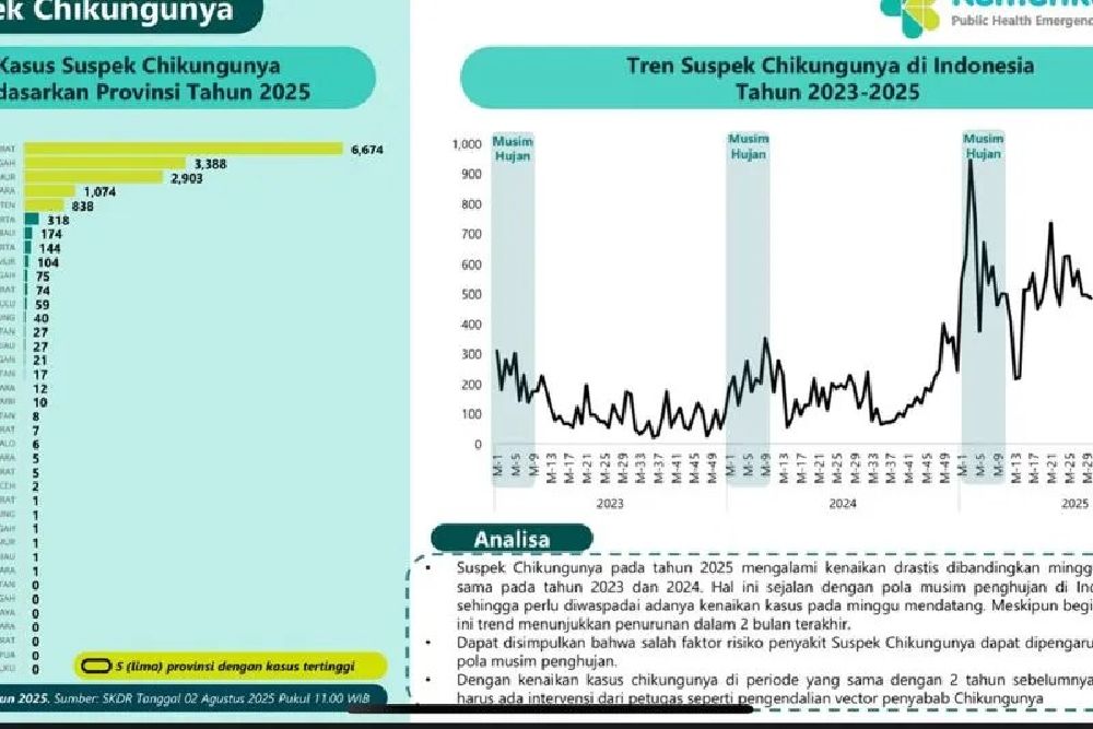 Tren Suspek Chikungunya 2025 Meningkat, Kemenkes Minta Daerah Waspada
