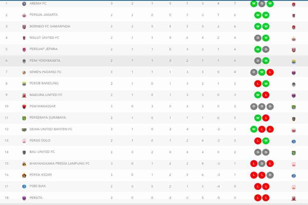 Arema FC Sementara Puncaki Klasemen Super League 2025/2026