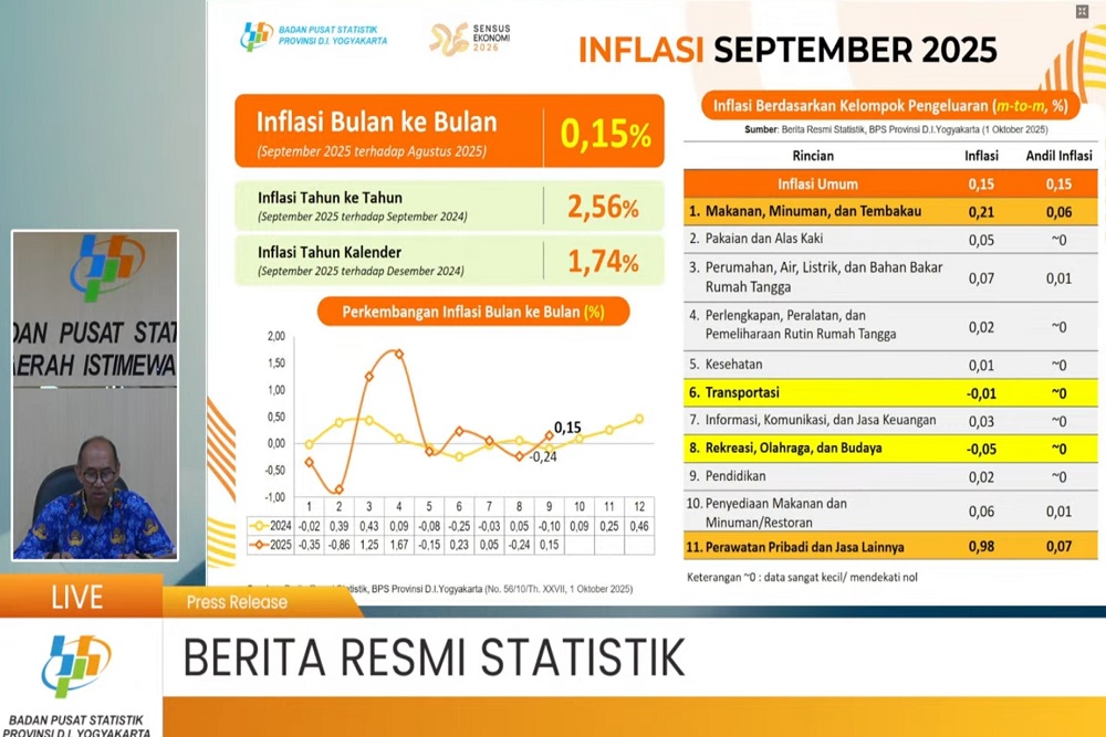 DIY Mengalami Inflasi 0,15 Persen pada September 2025, Ini Pemicunya