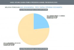 Perolehan Suara Prabowo-Sandi di DIY Paling Jeblok di Gunungkidul