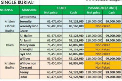 Harga Fantastis San Diego Hills, Tempat Ashraf Sinclair Dimakamkan