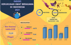 10 Provinsi dengan Indeks Kerukunan Umat Beragama Terbaik di Indonesia, Ada DIY