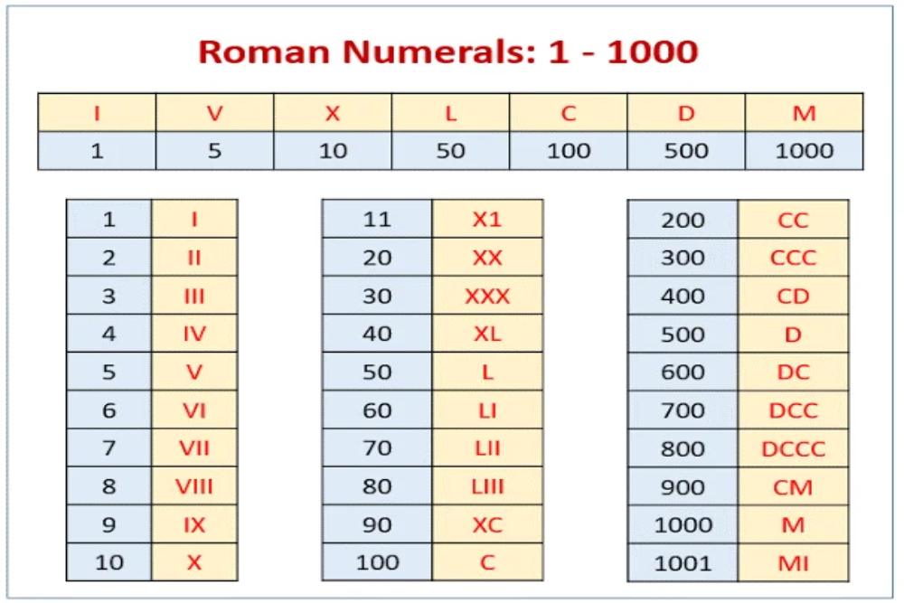 Catat! Ini Cara Menulis Angka Romawi yang Benar