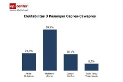 Elektabilitas Prabowo-Gibran Mencapai 50,2 Persen di Survei EPI Center