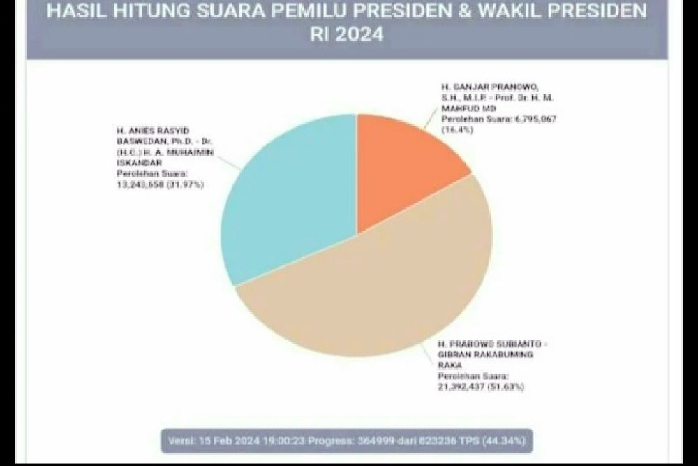 Kubu AMIN Disebut Kehilangan 3 Juta Suara, Ternyata Ini Penyebabnya