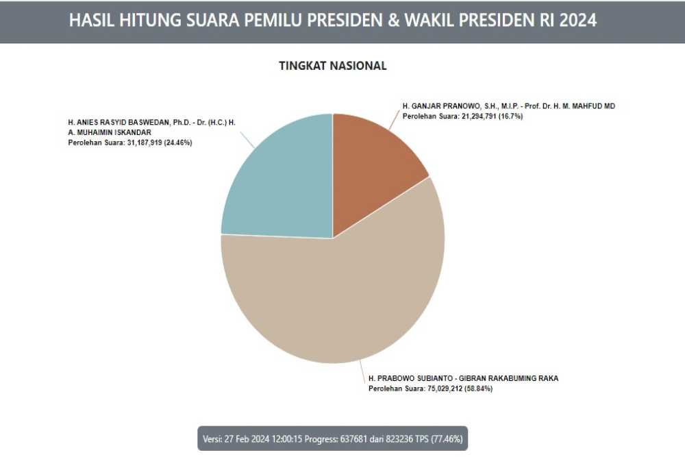 Update Real Count KPU, Prabowo-Gibran Raih 58,84% Suara