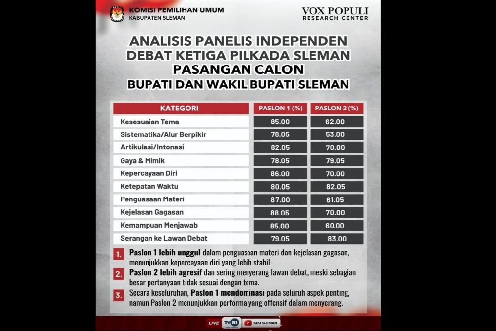 Ramai Flyer Penilaian Hasil Debat Ketiga di Pilkada Sleman, KPU: Itu Hoaks