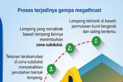 Mengenal Gempa Megathrust