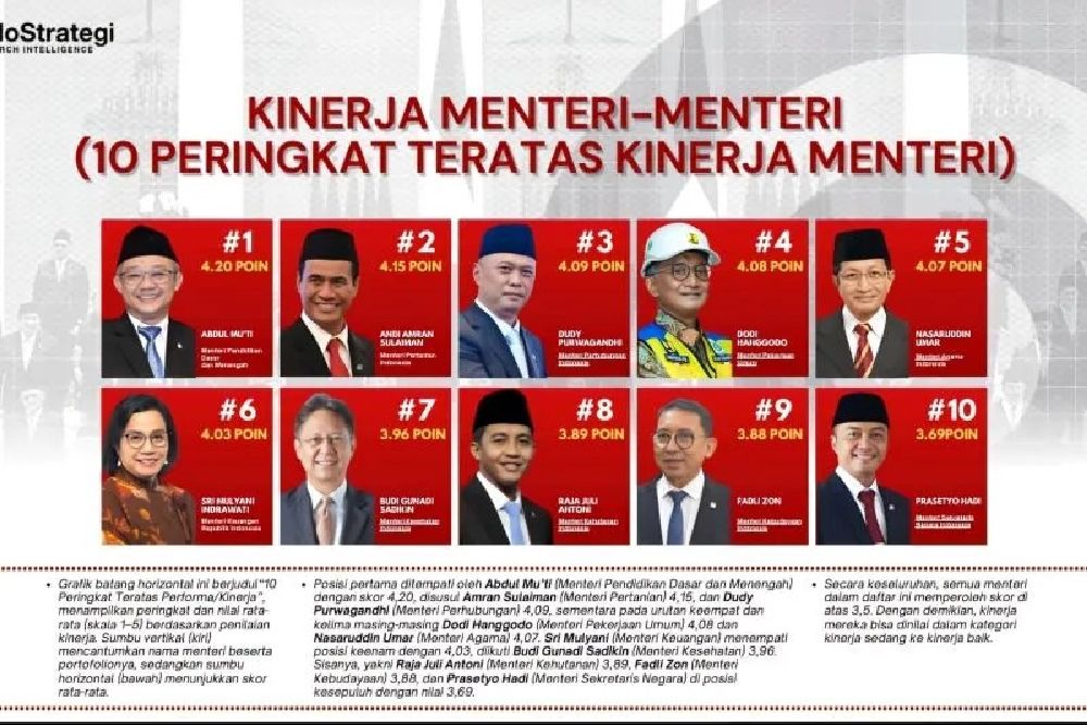 Berikut 10 Menteri Kabinet Merah Putih dengan Kinerja Terbaik Versi IndoStrategi